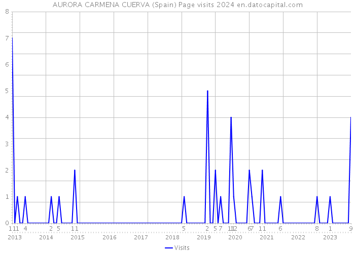 AURORA CARMENA CUERVA (Spain) Page visits 2024 