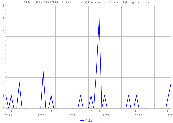 SERVICIOS INFORMATICOS CB (Spain) Page visits 2024 