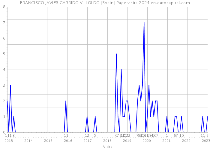 FRANCISCO JAVIER GARRIDO VILLOLDO (Spain) Page visits 2024 