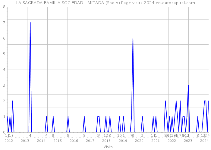 LA SAGRADA FAMILIA SOCIEDAD LIMITADA (Spain) Page visits 2024 