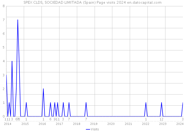 SPEX CLDS, SOCIEDAD LIMITADA (Spain) Page visits 2024 