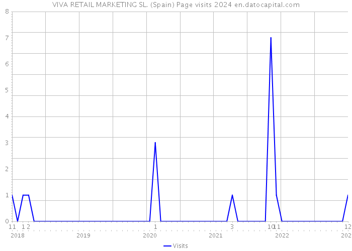 VIVA RETAIL MARKETING SL. (Spain) Page visits 2024 