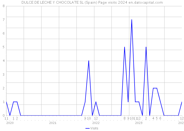 DULCE DE LECHE Y CHOCOLATE SL (Spain) Page visits 2024 
