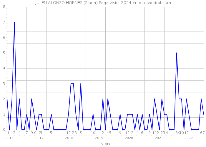 JULEN ALONSO HORNES (Spain) Page visits 2024 