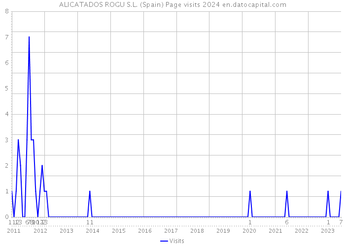 ALICATADOS ROGU S.L. (Spain) Page visits 2024 