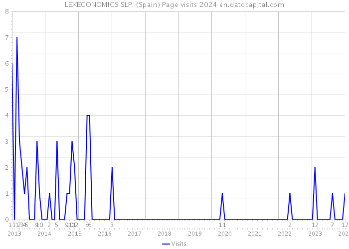 LEXECONOMICS SLP. (Spain) Page visits 2024 