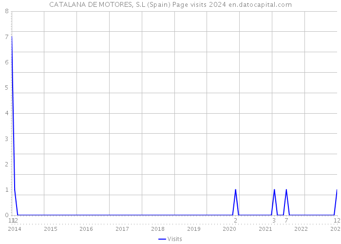 CATALANA DE MOTORES, S.L (Spain) Page visits 2024 