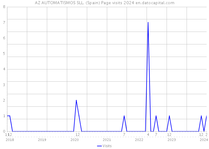 AZ AUTOMATISMOS SLL. (Spain) Page visits 2024 