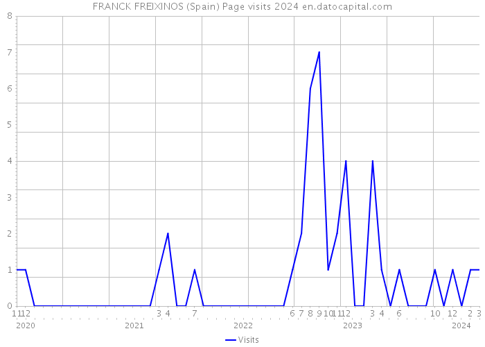 FRANCK FREIXINOS (Spain) Page visits 2024 