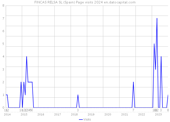 FINCAS RELSA SL (Spain) Page visits 2024 