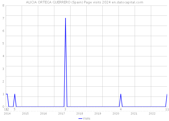 ALICIA ORTEGA GUERRERO (Spain) Page visits 2024 