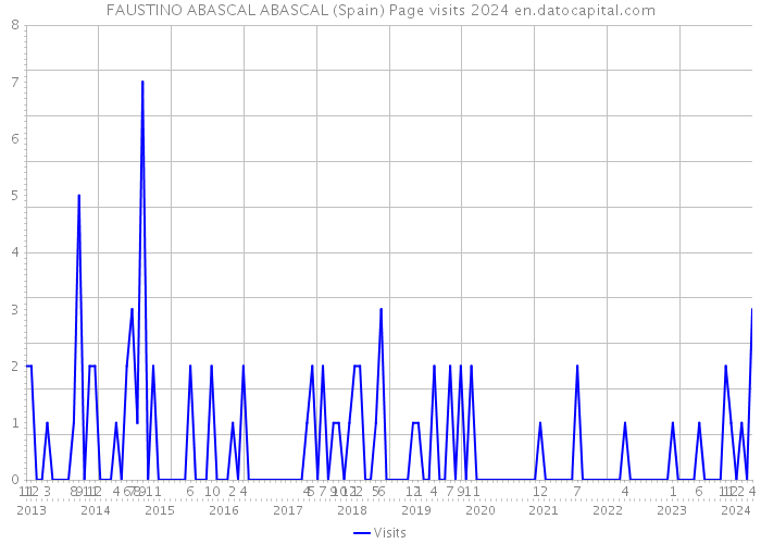 FAUSTINO ABASCAL ABASCAL (Spain) Page visits 2024 