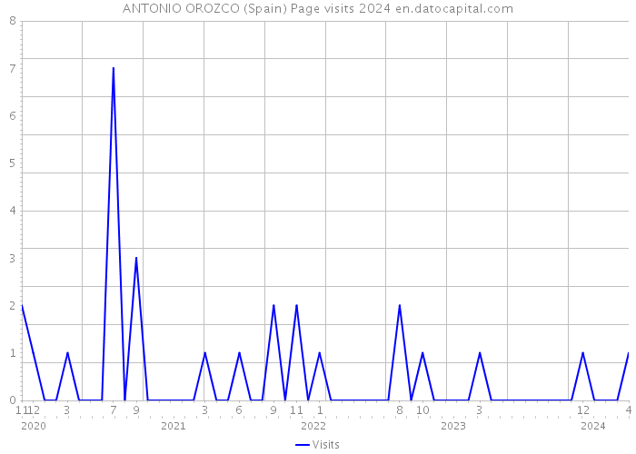 ANTONIO OROZCO (Spain) Page visits 2024 