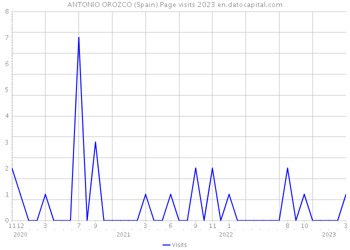 ANTONIO OROZCO (Spain) Page visits 2023 