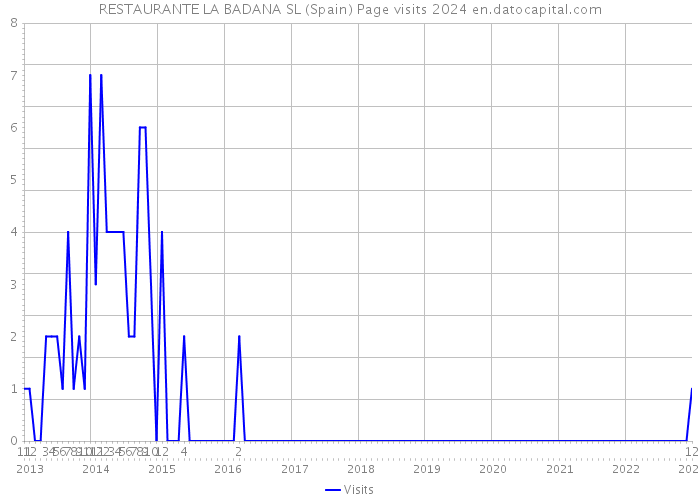 RESTAURANTE LA BADANA SL (Spain) Page visits 2024 