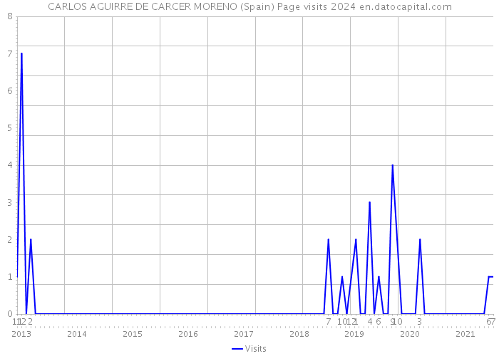 CARLOS AGUIRRE DE CARCER MORENO (Spain) Page visits 2024 