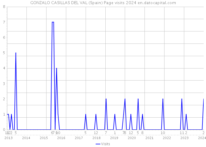 GONZALO CASILLAS DEL VAL (Spain) Page visits 2024 