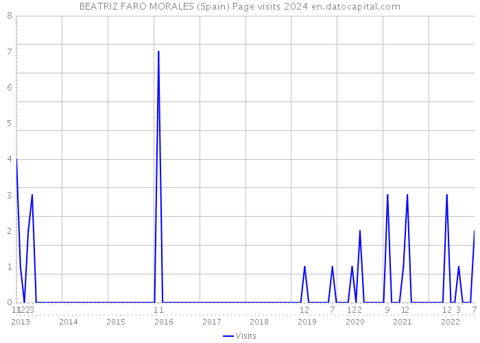 BEATRIZ FARO MORALES (Spain) Page visits 2024 