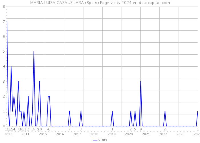 MARIA LUISA CASAUS LARA (Spain) Page visits 2024 