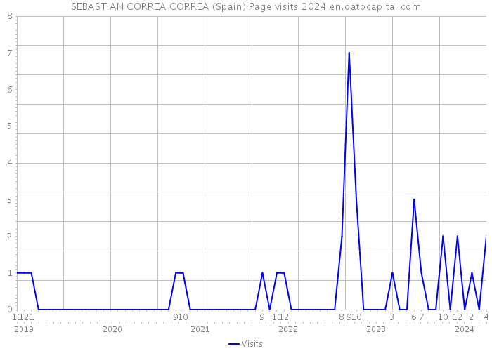 SEBASTIAN CORREA CORREA (Spain) Page visits 2024 