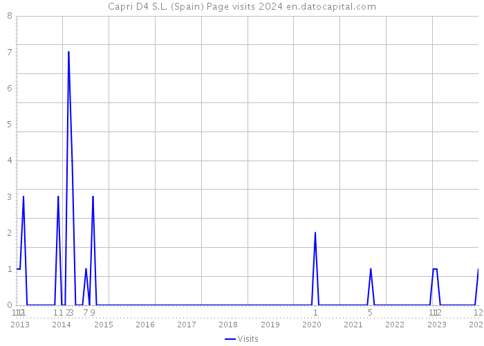 Capri D4 S.L. (Spain) Page visits 2024 