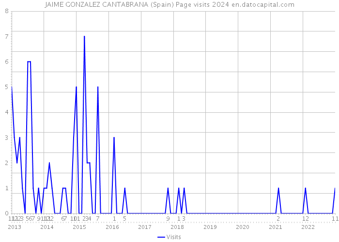 JAIME GONZALEZ CANTABRANA (Spain) Page visits 2024 
