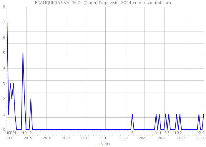 FRANQUICIAS VALPA SL (Spain) Page visits 2024 