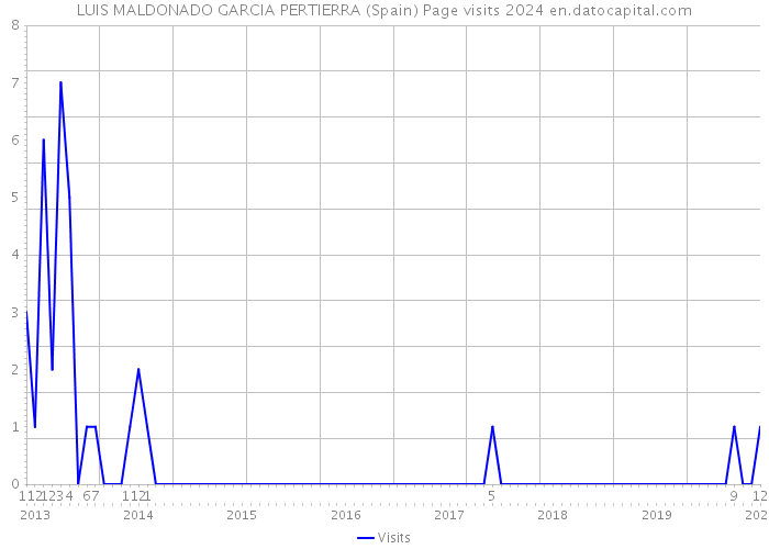 LUIS MALDONADO GARCIA PERTIERRA (Spain) Page visits 2024 