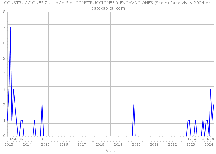 CONSTRUCCIONES ZULUAGA S.A. CONSTRUCCIONES Y EXCAVACIONES (Spain) Page visits 2024 