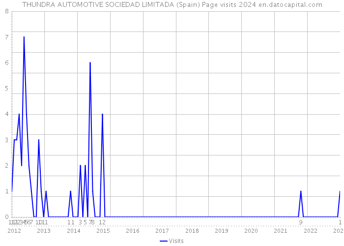 THUNDRA AUTOMOTIVE SOCIEDAD LIMITADA (Spain) Page visits 2024 