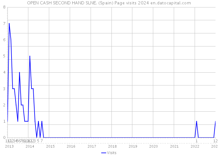 OPEN CASH SECOND HAND SLNE. (Spain) Page visits 2024 