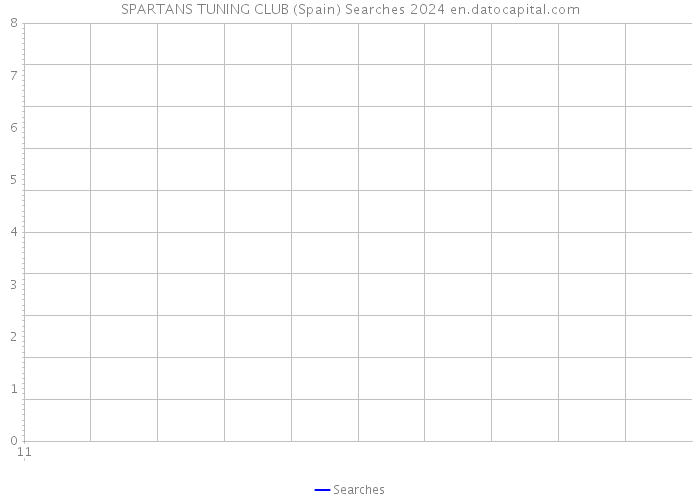 SPARTANS TUNING CLUB (Spain) Searches 2024 