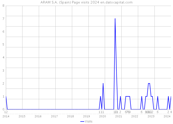 ARAM S.A. (Spain) Page visits 2024 