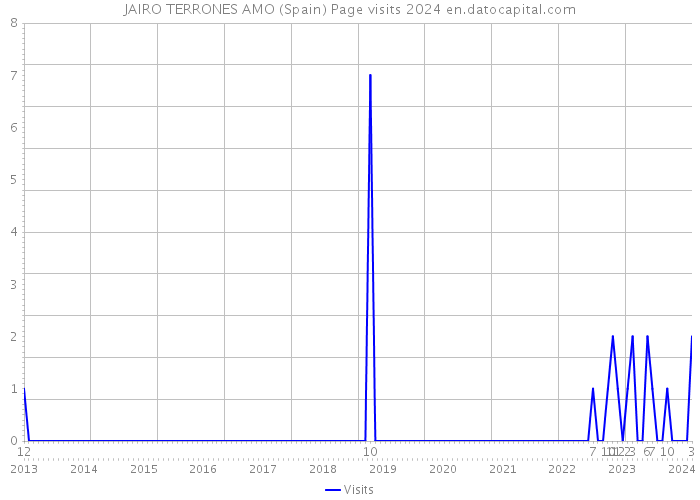 JAIRO TERRONES AMO (Spain) Page visits 2024 