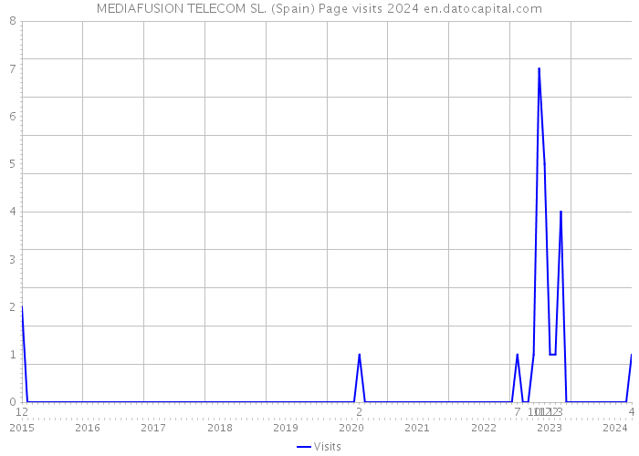 MEDIAFUSION TELECOM SL. (Spain) Page visits 2024 