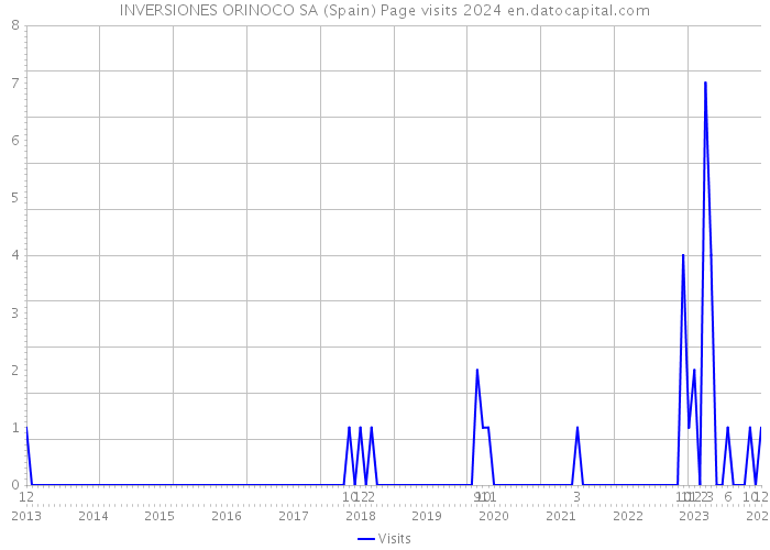 INVERSIONES ORINOCO SA (Spain) Page visits 2024 