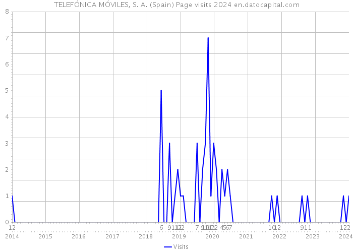 TELEFÓNICA MÓVILES, S. A. (Spain) Page visits 2024 