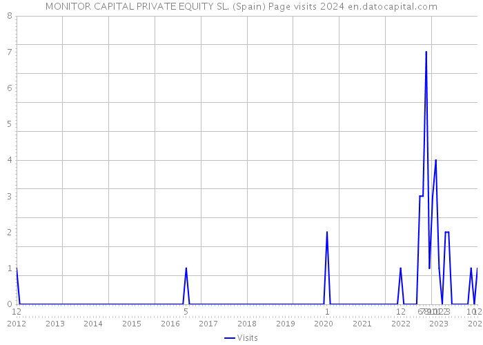 MONITOR CAPITAL PRIVATE EQUITY SL. (Spain) Page visits 2024 