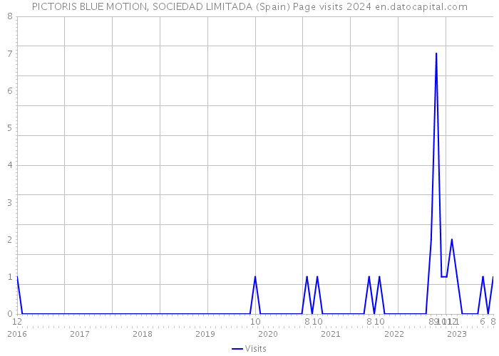 PICTORIS BLUE MOTION, SOCIEDAD LIMITADA (Spain) Page visits 2024 