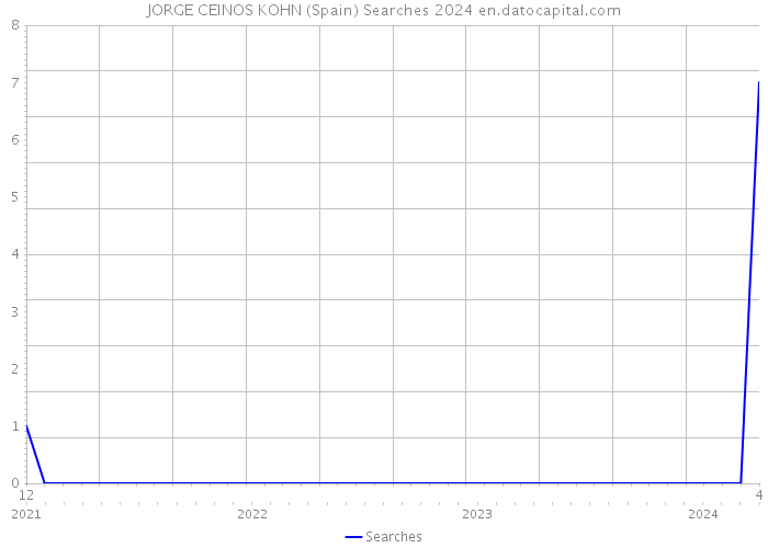 JORGE CEINOS KOHN (Spain) Searches 2024 