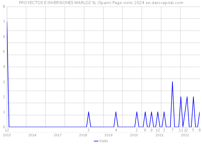 PROYECTOS E INVERSIONES MARLOZ SL (Spain) Page visits 2024 