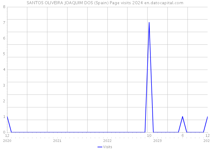 SANTOS OLIVEIRA JOAQUIM DOS (Spain) Page visits 2024 