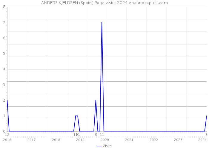 ANDERS KJELDSEN (Spain) Page visits 2024 