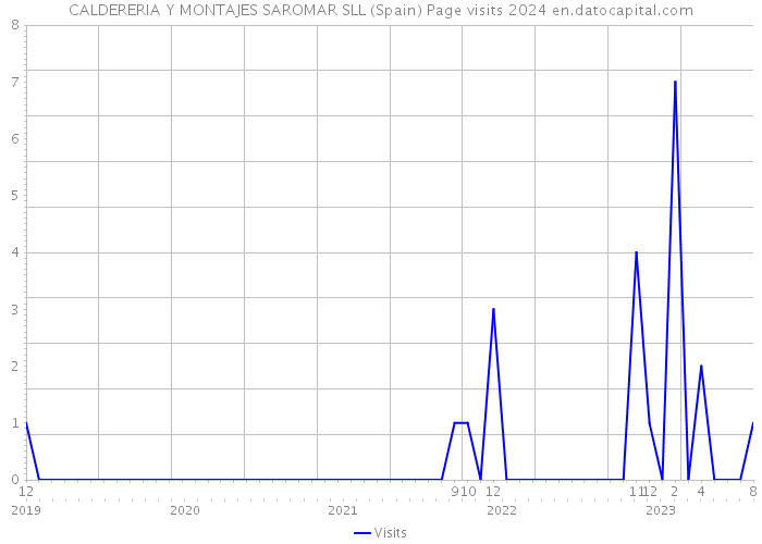CALDERERIA Y MONTAJES SAROMAR SLL (Spain) Page visits 2024 