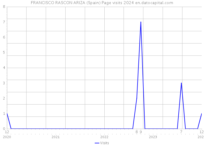 FRANCISCO RASCON ARIZA (Spain) Page visits 2024 