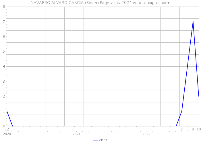 NAVARRO ALVARO GARCIA (Spain) Page visits 2024 