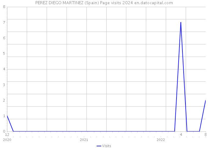 PEREZ DIEGO MARTINEZ (Spain) Page visits 2024 