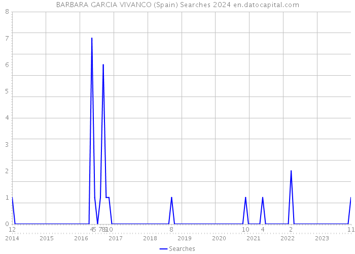 BARBARA GARCIA VIVANCO (Spain) Searches 2024 