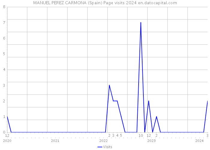 MANUEL PEREZ CARMONA (Spain) Page visits 2024 