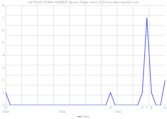 NATALIA POMA-HUMKE (Spain) Page visits 2024 